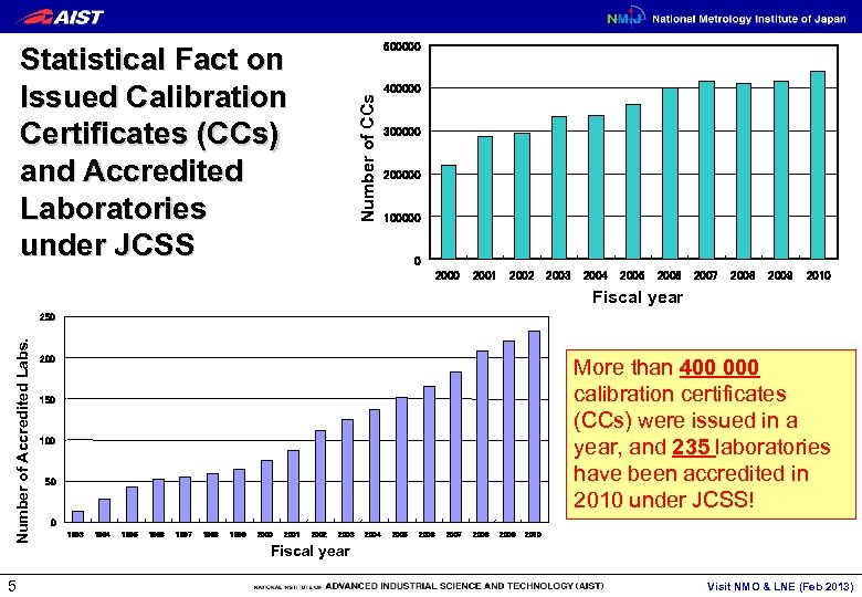 500000 Number of CCs Statistical Fact on Issued Calibration Certificates (CCs) and Accredited Laboratories