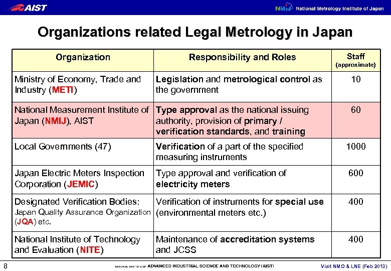 Organizations related Legal Metrology in Japan Organization Ministry of Economy, Trade and Industry (METI)