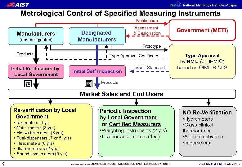 Metrological Control of Specified Measuring Instruments Notification Designated Manufacturers (non-designated) Assessment & Designation Government