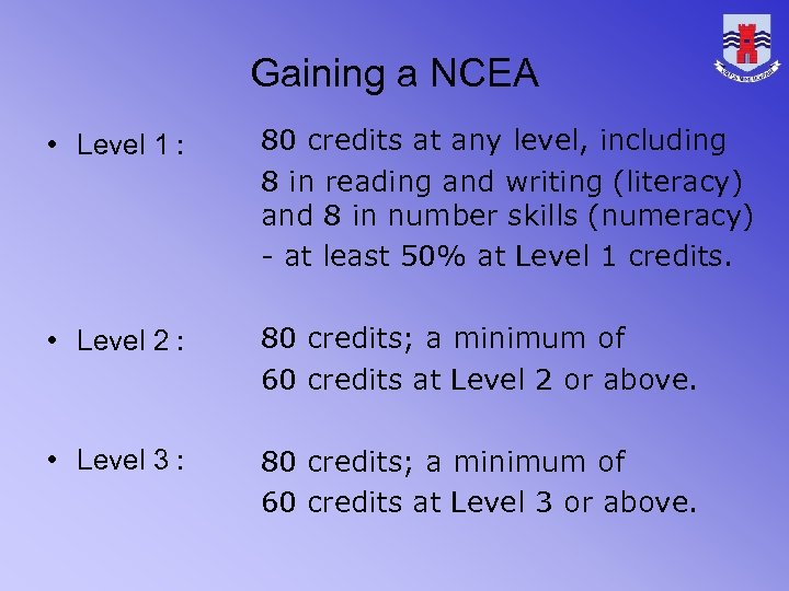 Gaining a NCEA • Level 1 : 80 credits at any level, including 8