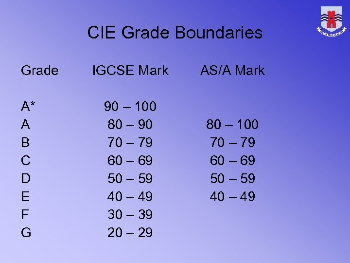CIE Grade Boundaries Grade A* A B C D E F G IGCSE Mark