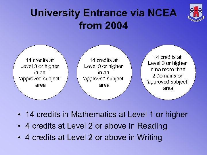 University Entrance via NCEA from 2004 14 credits at Level 3 or higher in