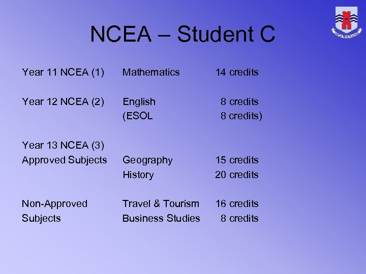 NCEA – Student C Year 11 NCEA (1) Mathematics Year 12 NCEA (2) English