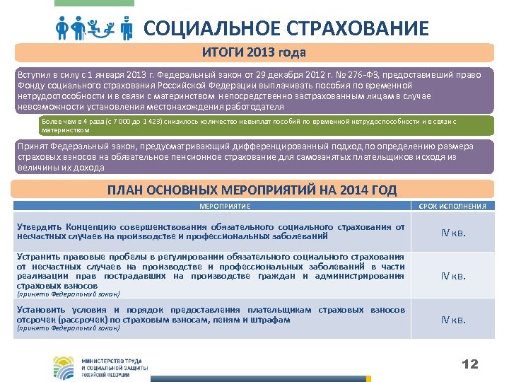 СОЦИАЛЬНОЕ СТРАХОВАНИЕ ИТОГИ 2013 года Вступил в силу с 1 января 2013 г. Федеральный