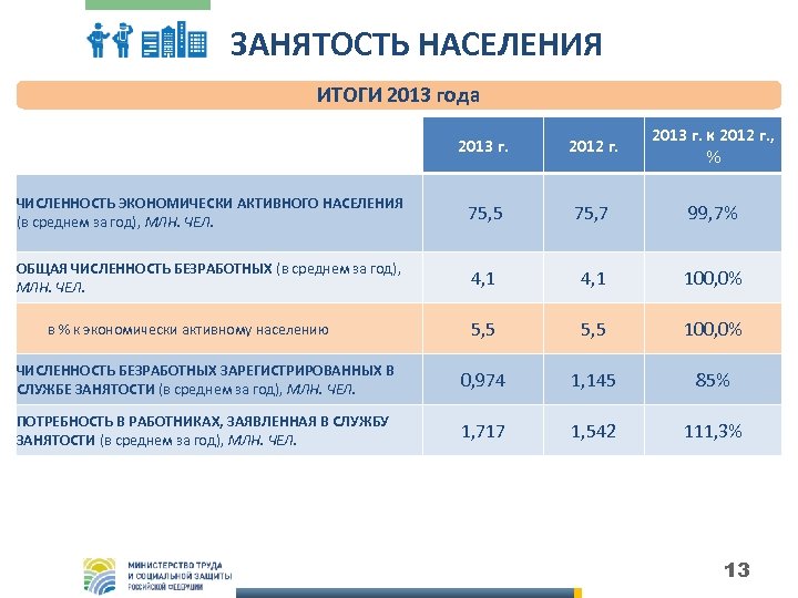 ЗАНЯТОСТЬ НАСЕЛЕНИЯ ИТОГИ 2013 года 2013 г. 2012 г. 2013 г. к 2012 г.