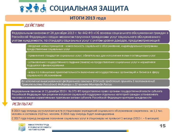 СОЦИАЛЬНАЯ ЗАЩИТА ИТОГИ 2013 года ДЕЙСТВИЕ Федеральным законом от 28 декабря 2013 г. №