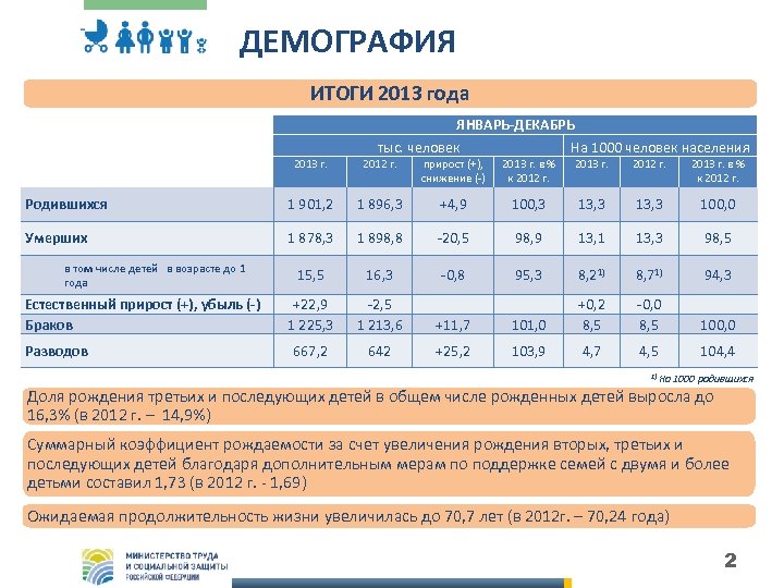 ДЕМОГРАФИЯ ИТОГИ 2013 года ЯНВАРЬ-ДЕКАБРЬ тыс. человек 2013 г. 2012 г. прирост (+), снижение
