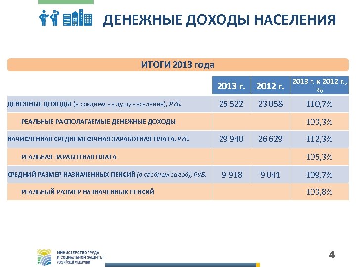 ДЕНЕЖНЫЕ ДОХОДЫ НАСЕЛЕНИЯ ИТОГИ 2013 года 2013 г. ДЕНЕЖНЫЕ ДОХОДЫ (в среднем на душу