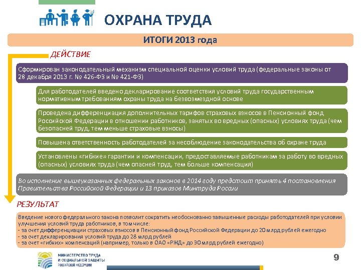 ОХРАНА ТРУДА ИТОГИ 2013 года ДЕЙСТВИЕ Сформирован законодательный механизм специальной оценки условий труда (федеральные