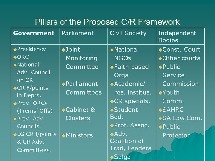 Pillars of the Proposed C/R Framework Government Parliament Civil Society Independent Bodies u. Presidency