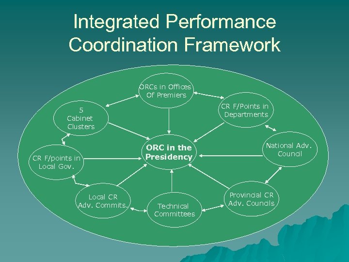 Integrated Performance Coordination Framework ORCs in Offices Of Premiers CR F/Points in Departments 5