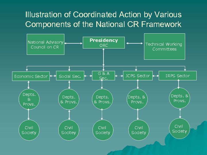 Illustration of Coordinated Action by Various Components of the National CR Framework National Advisory