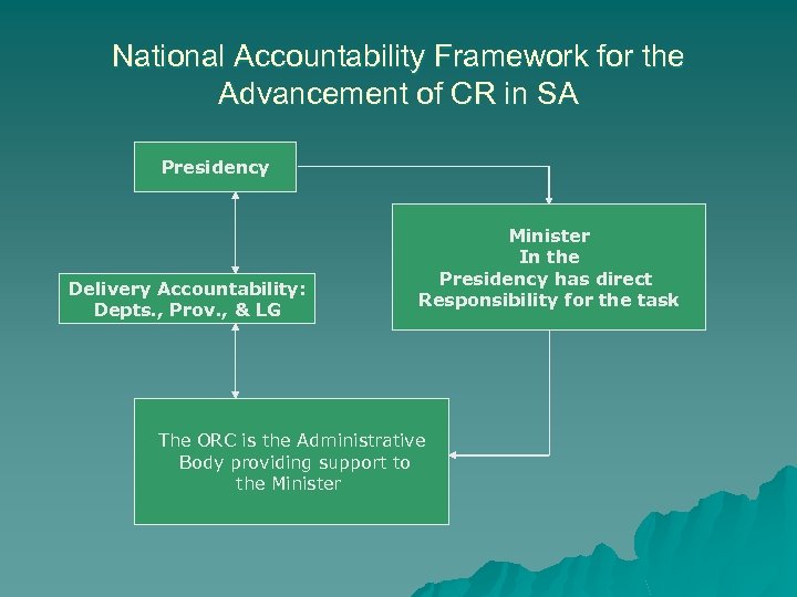 National Accountability Framework for the Advancement of CR in SA Presidency Delivery Accountability: Depts.