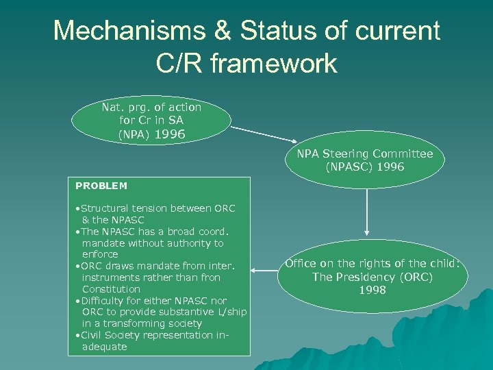 Mechanisms & Status of current C/R framework Nat. prg. of action for Cr in