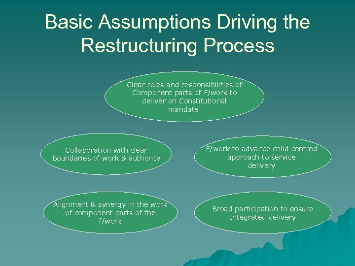 Basic Assumptions Driving the Restructuring Process Clear roles and responsibilities of Component parts of