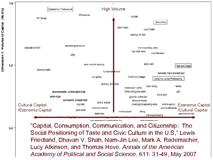 High Volume Cultural Capital /Economic Capital /Cultural Capital “Capital, Consumption, Communication, and Citizenship: The