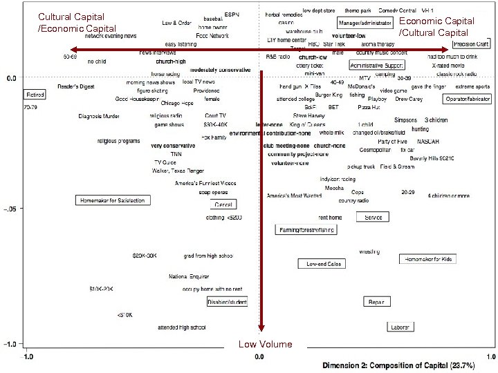 Cultural Capital /Economic Capital /Cultural Capital Low Volume 