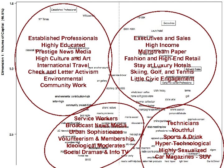 Established Professionals Highly Educated Prestige News Media High Culture and Art International Travel Check