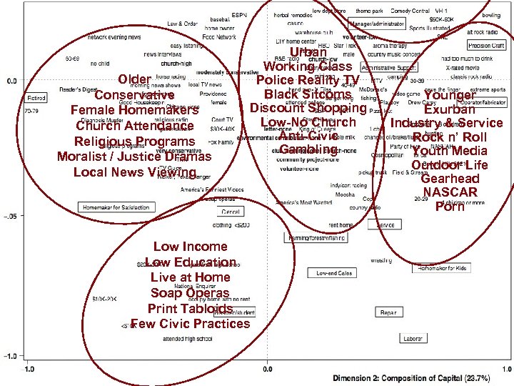 Older Conservative Female Homemakers Church Attendance Religious Programs Moralist / Justice Dramas Local News