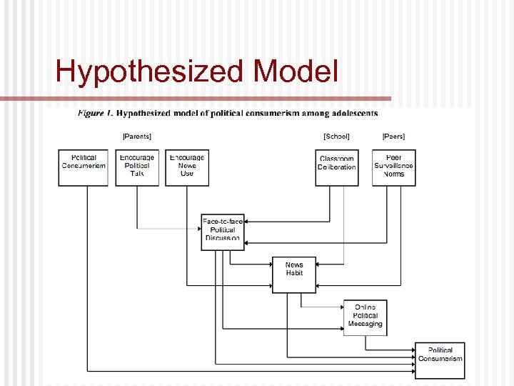 Hypothesized Model 