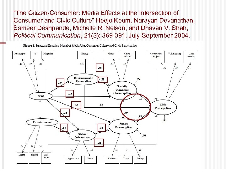 “The Citizen-Consumer: Media Effects at the Intersection of Consumer and Civic Culture” Heejo Keum,