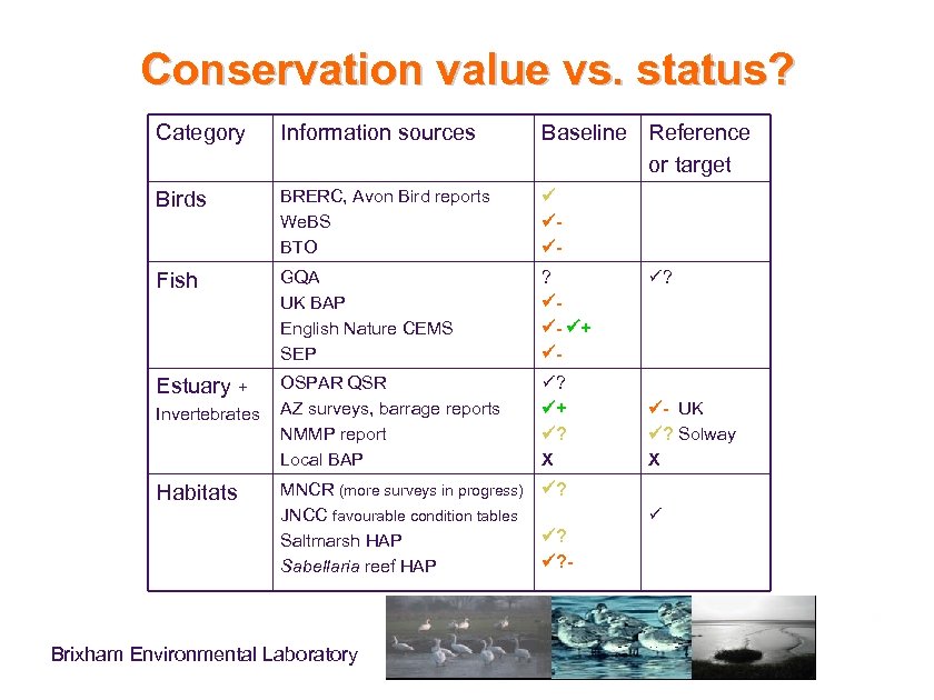 Conservation value vs. status? Category Information sources Baseline Reference or target Birds BRERC, Avon
