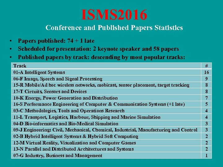 ISMS 2016 Conference and Published Papers Statistics • Papers published: 74 + 1 late