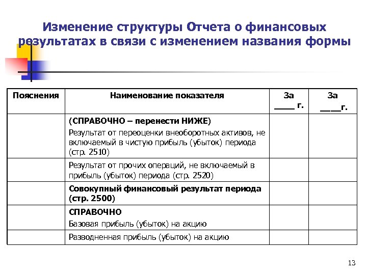 Изменение структуры Отчета о финансовых результатах в связи с изменением названия формы Пояснения Наименование