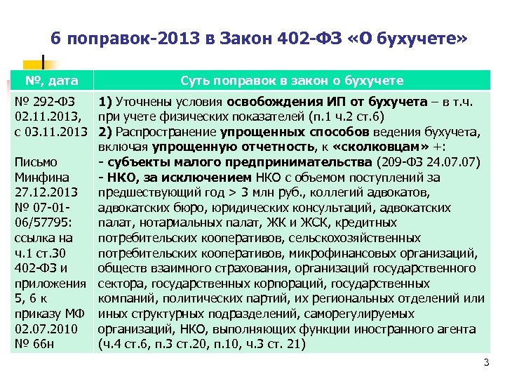 6 поправок-2013 в Закон 402 -ФЗ «О бухучете» №, дата Суть поправок в закон