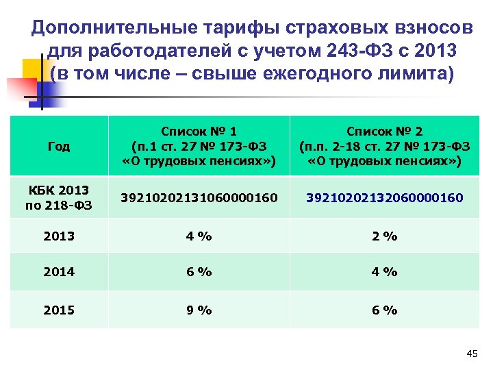 Дополнительные тарифы страховых взносов для работодателей с учетом 243 -ФЗ с 2013 (в том