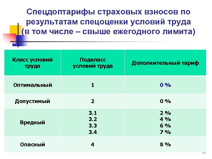 Спецдоптарифы страховых взносов по результатам спецоценки условий труда (в том числе – свыше ежегодного