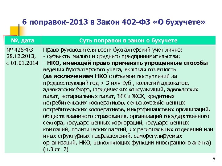 6 поправок-2013 в Закон 402 -ФЗ «О бухучете» №, дата Суть поправок в закон