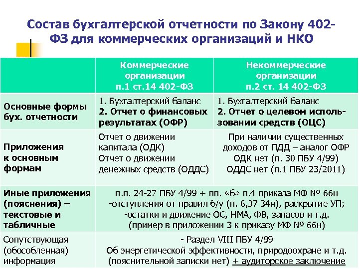 Состав бухгалтерской отчетности по Закону 402 ФЗ для коммерческих организаций и НКО Коммерческие организации