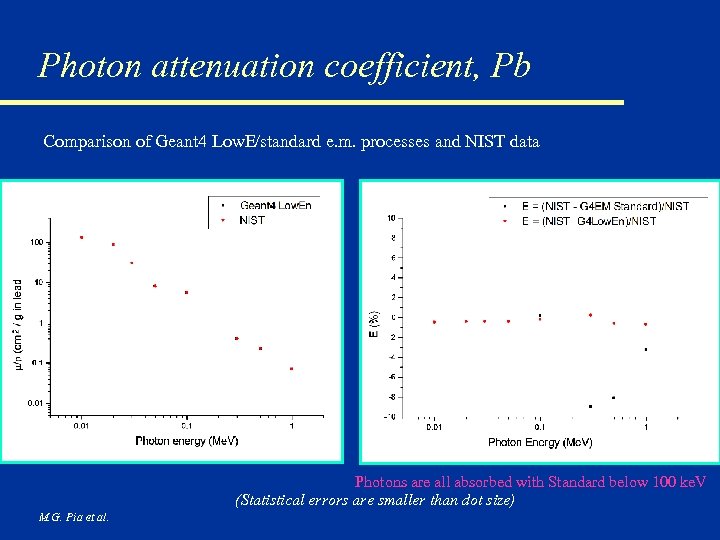 Photon attenuation coefficient, Pb Comparison of Geant 4 Low. E/standard e. m. processes and