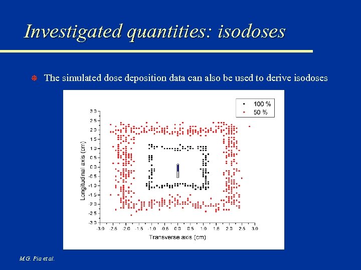 Investigated quantities: isodoses ] The simulated dose deposition data can also be used to