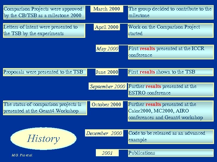 Comparison Projects were approved by the CB/TSB as a milestone 2000 March 2000 The