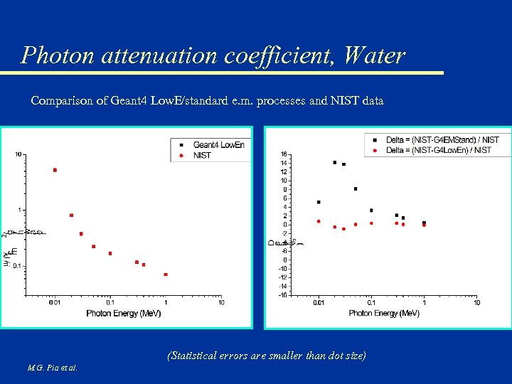 Photon attenuation coefficient, Water Comparison of Geant 4 Low. E/standard e. m. processes and