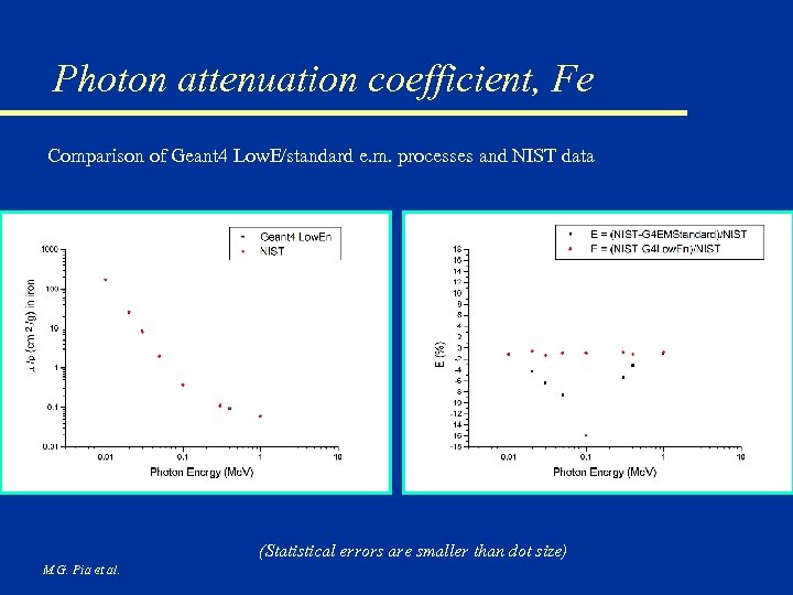 Photon attenuation coefficient, Fe Comparison of Geant 4 Low. E/standard e. m. processes and