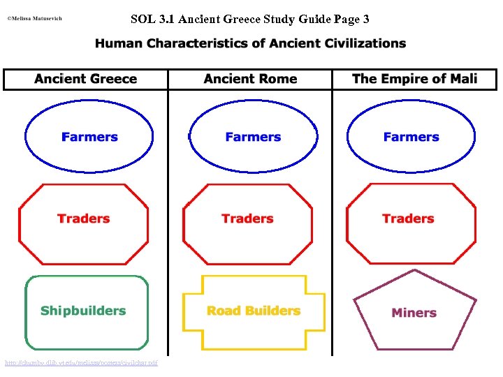 SOL 3. 1 Ancient Greece Study Guide Page 3 http: //chumby. dlib. vt. edu/melissa/posters/civilchar.