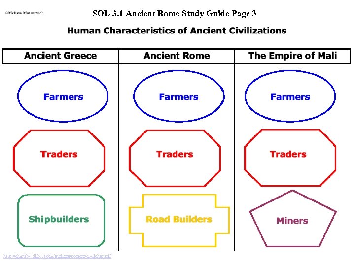 SOL 3. 1 Ancient Rome Study Guide Page 3 http: //chumby. dlib. vt. edu/melissa/posters/civilchar.