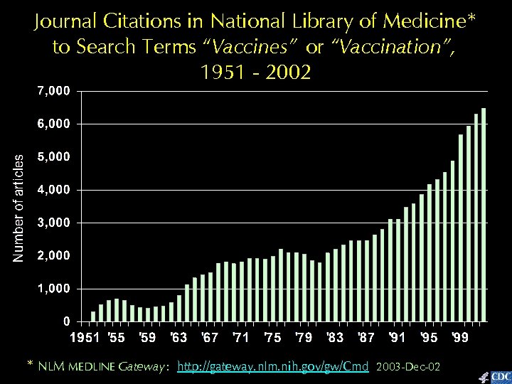 Journal Citations in National Library of Medicine* to Search Terms “Vaccines” or “Vaccination”, 1951