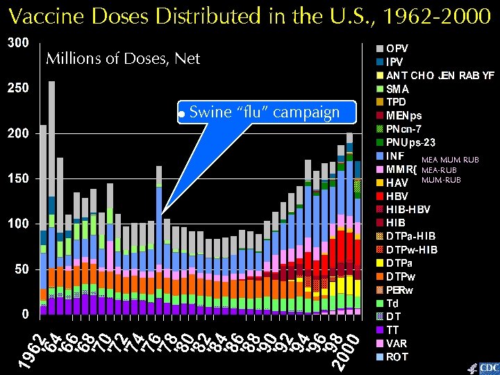 Vaccine Doses Distributed in the U. S. , 1962 -2000 Millions of Doses, Net