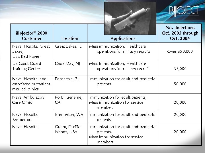 Biojector® 2000 Customer Location Applications No. Injections Oct. 2003 through Oct. 2004 Naval Hospital