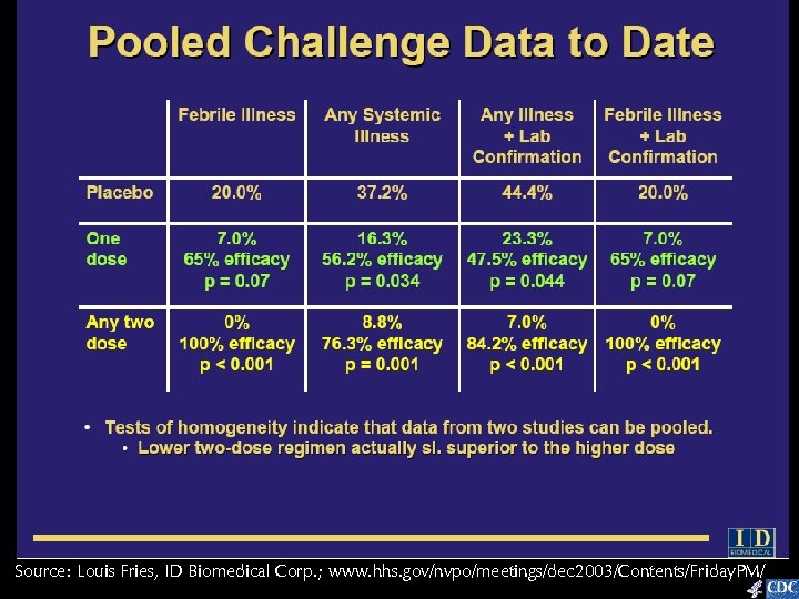 Source: Louis Fries, ID Biomedical Corp. ; www. hhs. gov/nvpo/meetings/dec 2003/Contents/Friday. PM/ 