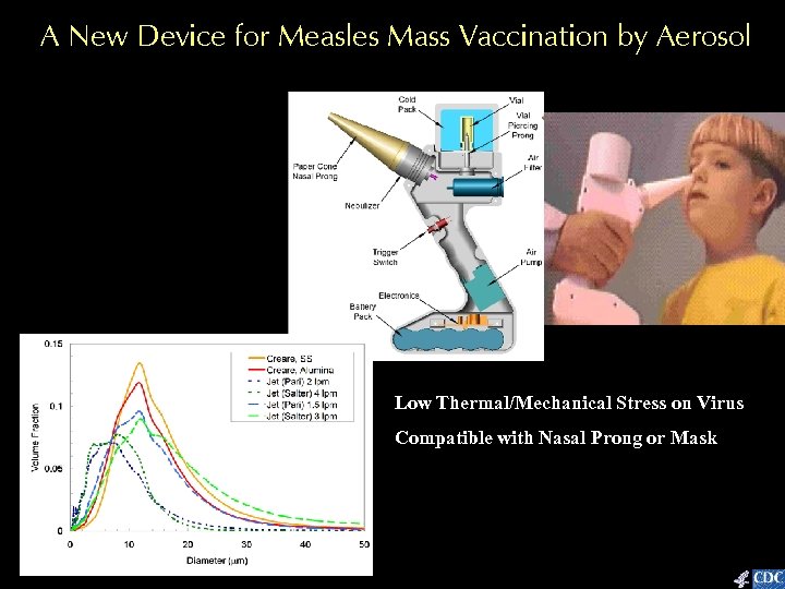 A New Device for Measles Mass Vaccination by Aerosol Low Thermal/Mechanical Stress on Virus