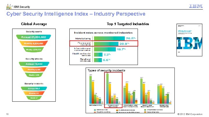 IBM Security Cyber Security Intelligence Index – Industry Perspective Global Average Top 5 Targeted