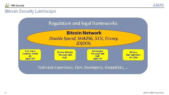 IBM Security Bitcoin Security Landscape Regulation and legal frameworks Bitcoin Network Double Spend, SHA