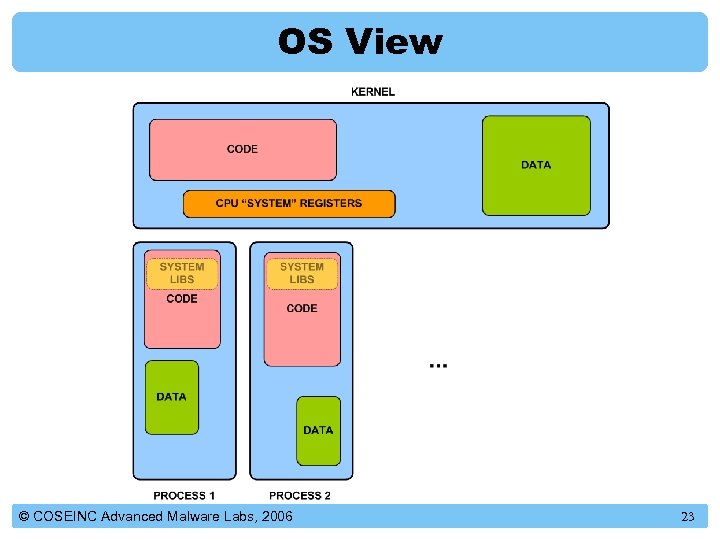 OS View © COSEINC Advanced Malware Labs, 2006 23 