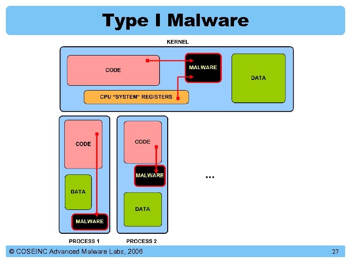 Type I Malware © COSEINC Advanced Malware Labs, 2006 27 