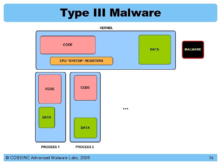 Type III Malware © COSEINC Advanced Malware Labs, 2006 56 